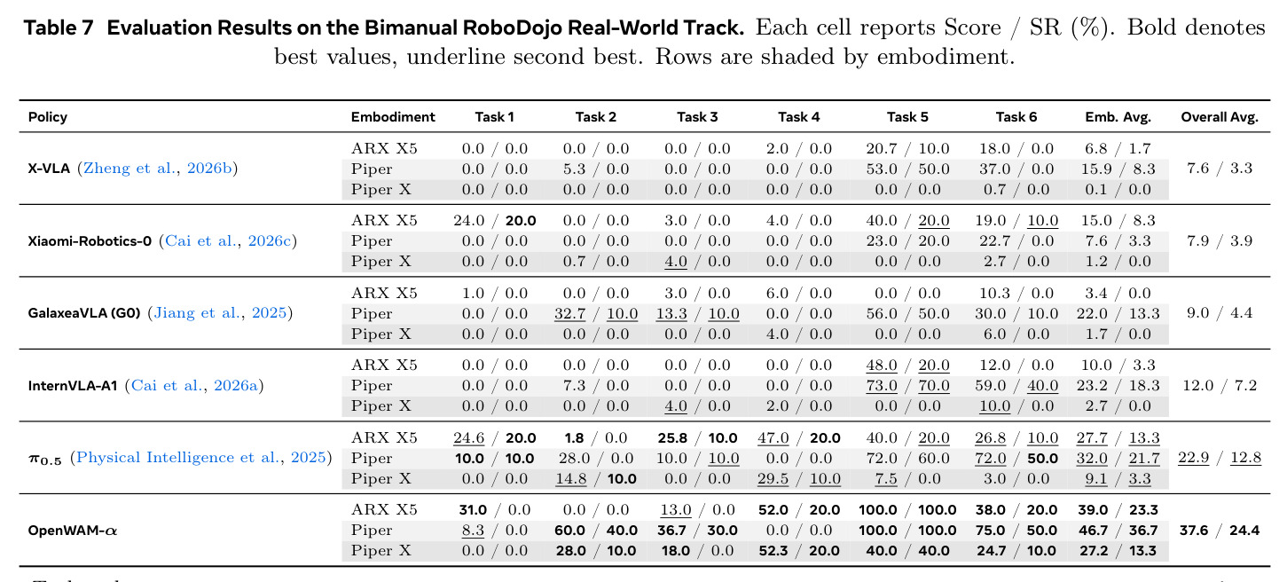 Evaluation Results on the Bimanual RoboDojo Real-World Track. Each cell reports Score / SR (%)...