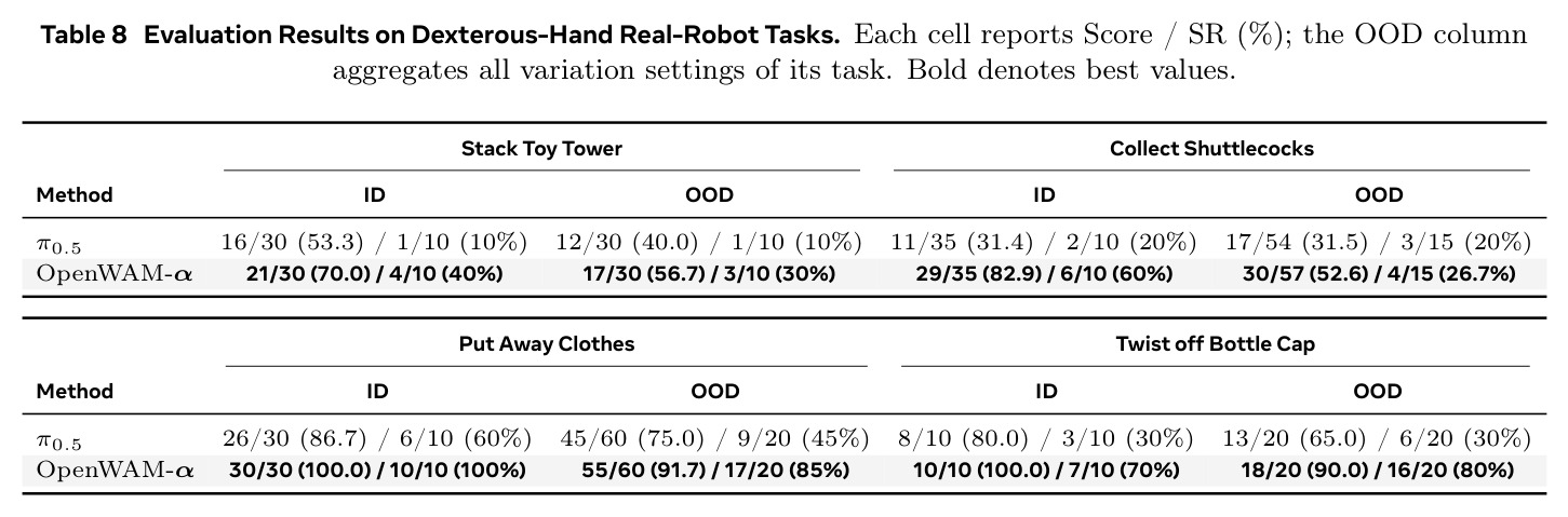 Evaluation Results on Dexterous-Hand Real-Robot Tasks. Each cell reports Score / SR (%); the OOD column aggregates all variation settings...