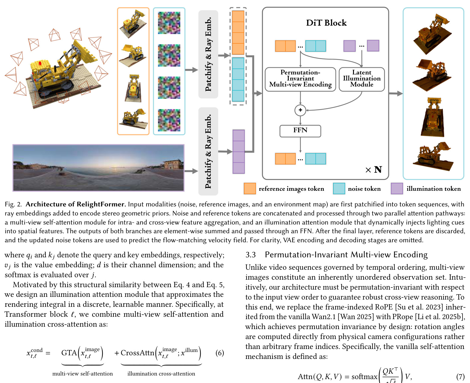 Architecture of RelightFormer. Input modalities (noise, reference images, and an environment map) are first patchified into token sequences, with ray embeddings added to encode stereo geometric priors...