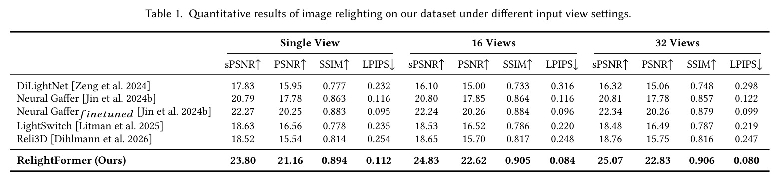 Quantitative results of image relighting on our dataset under different input view settings.