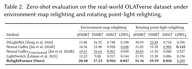 Zero-shot evaluation on the real-world OLATverse dataset under environment-map relighting and rotating point-light relighting.