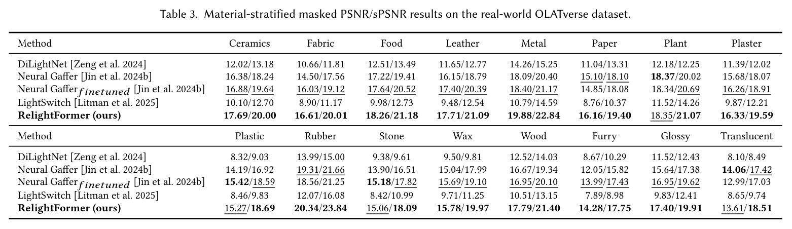 Material-stratified masked PSNR/sPSNR results on the real-world OLATverse dataset.