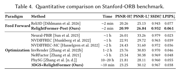 Quantitative comparison on Stanford-ORB benchmark.