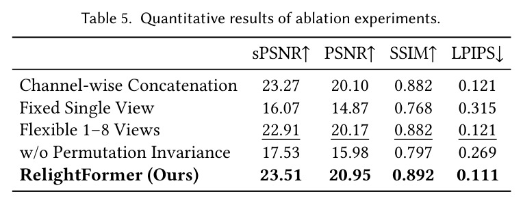 Quantitative results of ablation experiments.