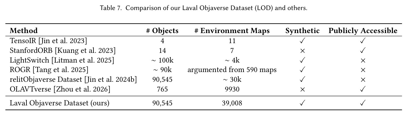 Comparison of our Laval Objaverse Dataset (LOD) and others.