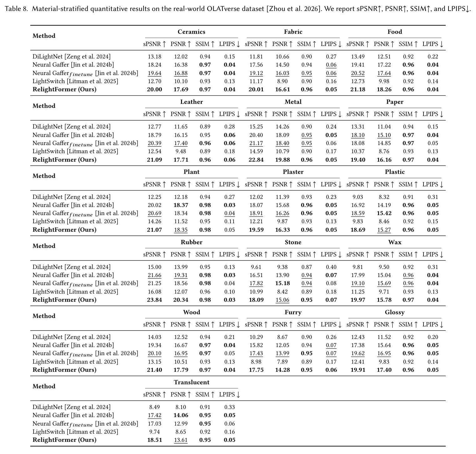 Material-stratified quantitative results on the real-world OLATverse dataset. We report sPSNR, PSNR, SSIM, and LPIPS.