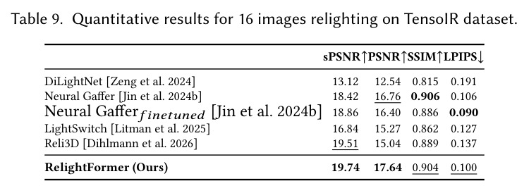 Quantitative results for 16 images relighting on TensoIR dataset.
