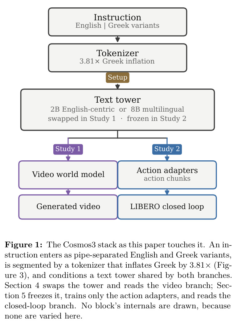 The Cosmos3 stack as this paper touches it.