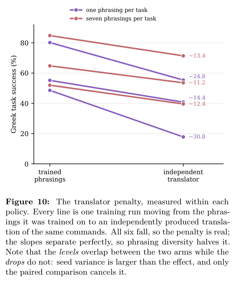 The translator penalty, measured within each policy.