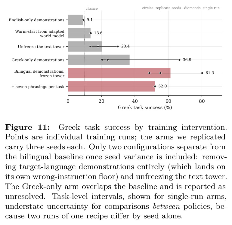 Greek task success by training intervention.