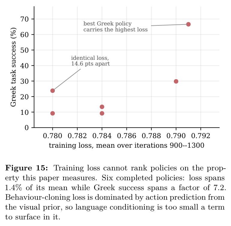 Training loss cannot rank policies on the property this paper measures.