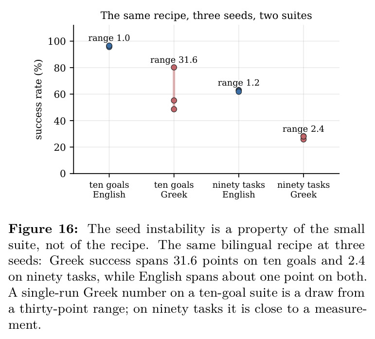 The seed instability is a property of the small suite, not of the recipe.