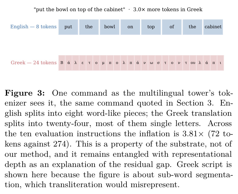 One command as the multilingual tower's tokenizer sees it