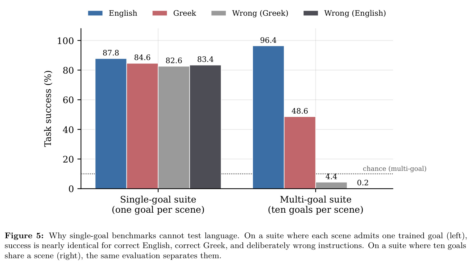 Why single-goal benchmarks cannot test language.