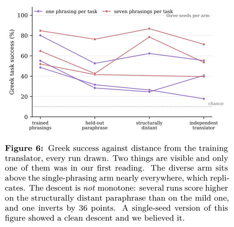 Greek success against distance from the training translator, every run drawn.