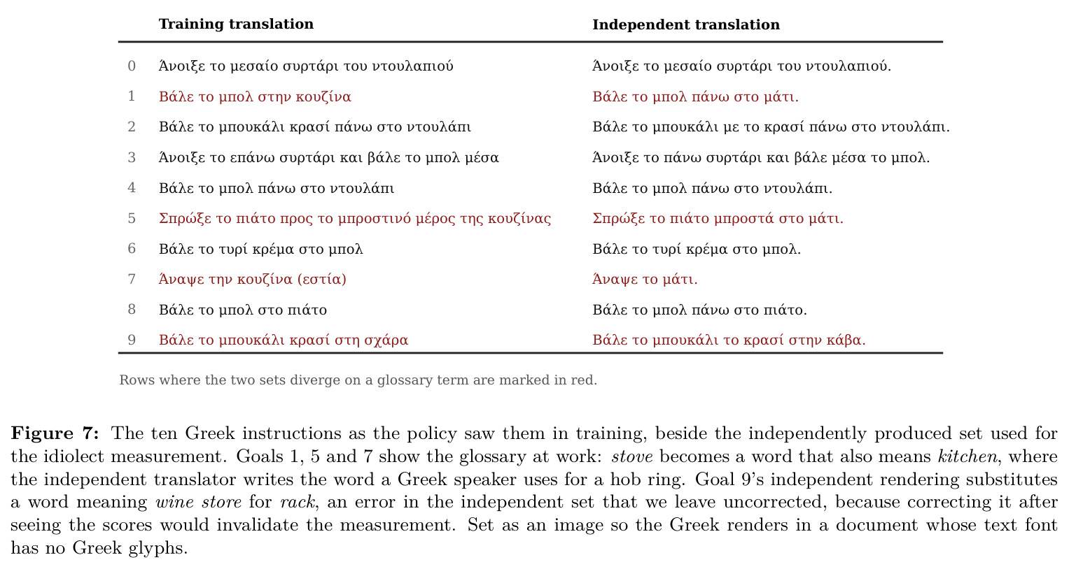 The ten Greek instructions as the policy saw them in training, beside the independently produced set used for the idiolect measurement.