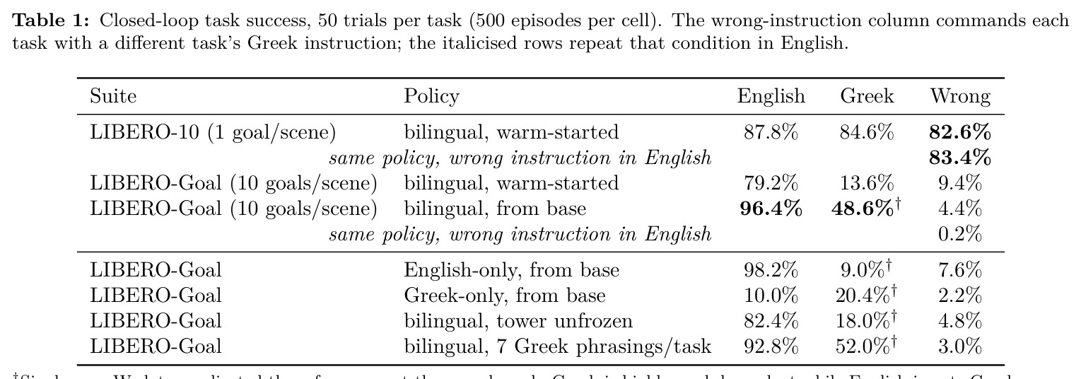 Closed-loop task success, 50 trials per task (500 episodes per cell).