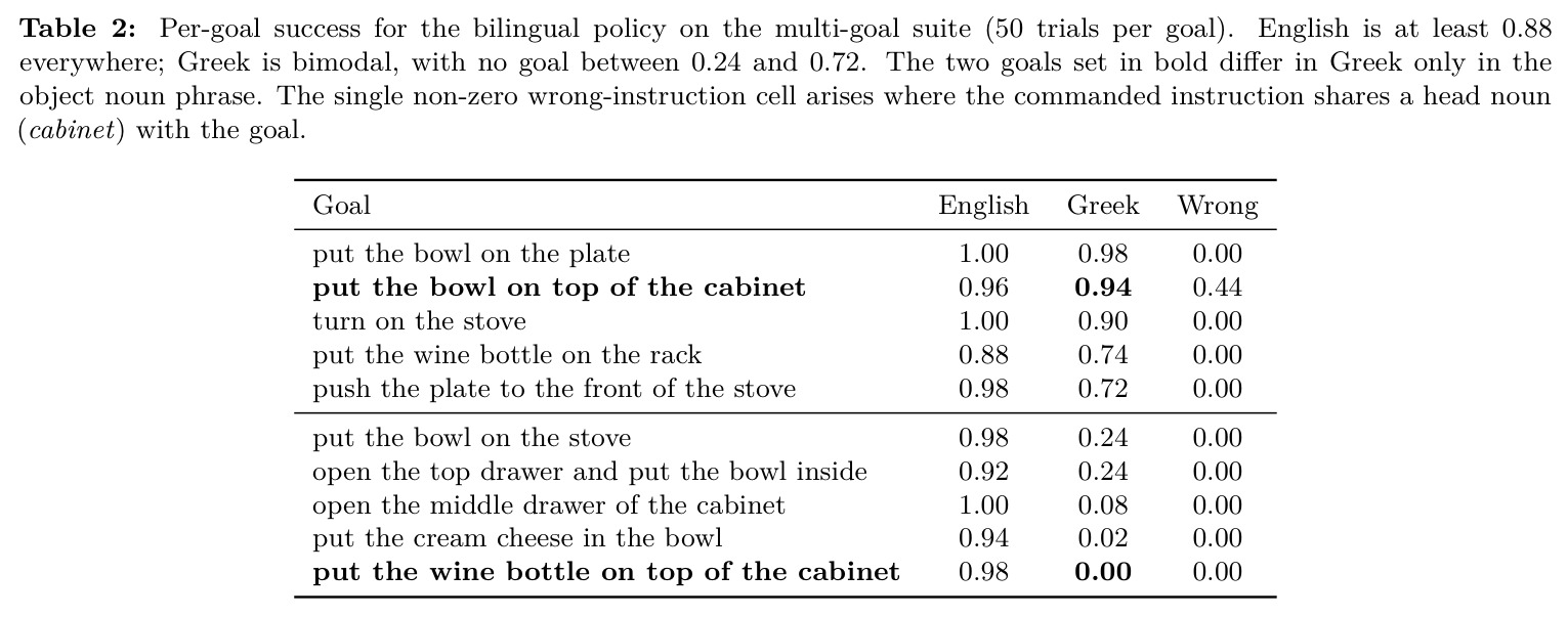 Per-goal success for the bilingual policy on the multi-goal suite (50 trials per goal).