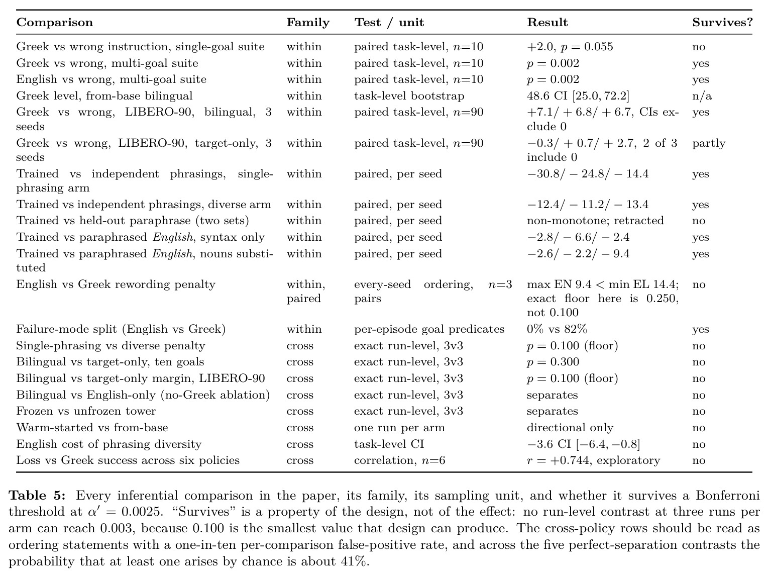 Every inferential comparison in the paper, its family, its sampling unit, and whether it survives a Bonferroni threshold at α' = 0.0025.