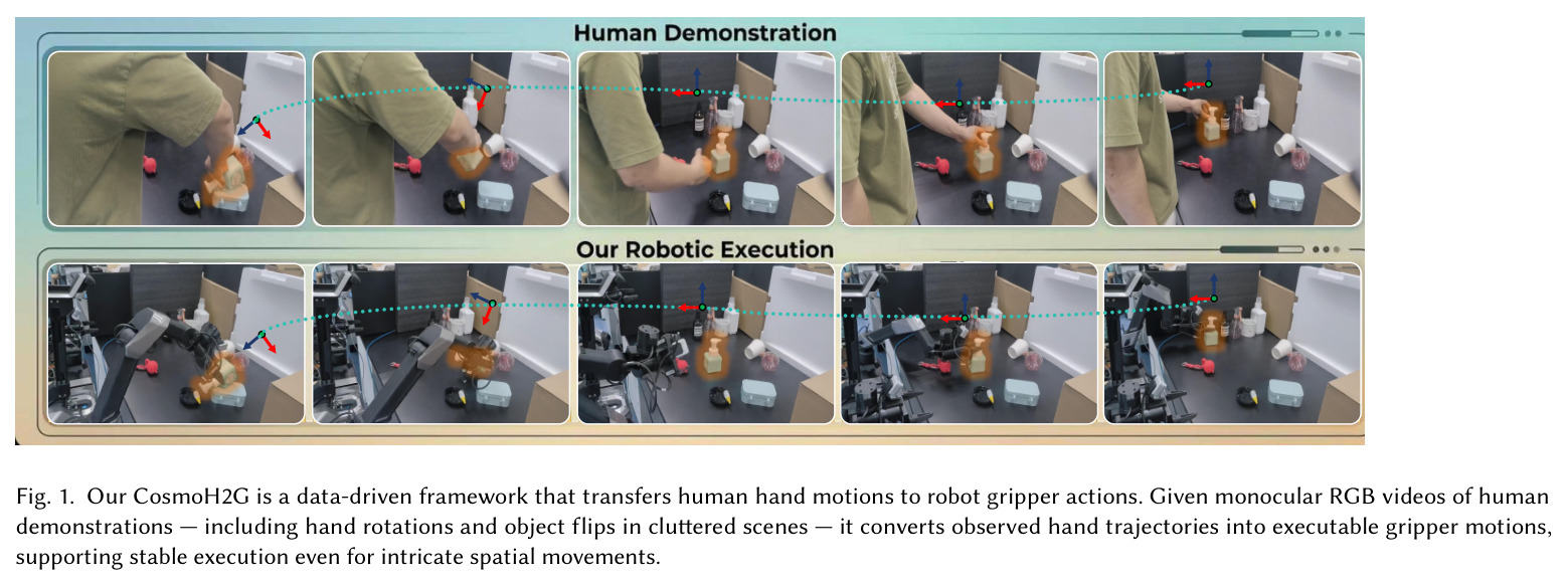 Our CosmoH2G is a data-driven framework that transfers human hand motions to robot gripper actions. Given monocular RGB videos of human demonstrations — including hand rotations and object flips in cluttered scenes — it converts observed hand trajectories into executable gripper motions, supporting stable execution even for intricate spatial movements.