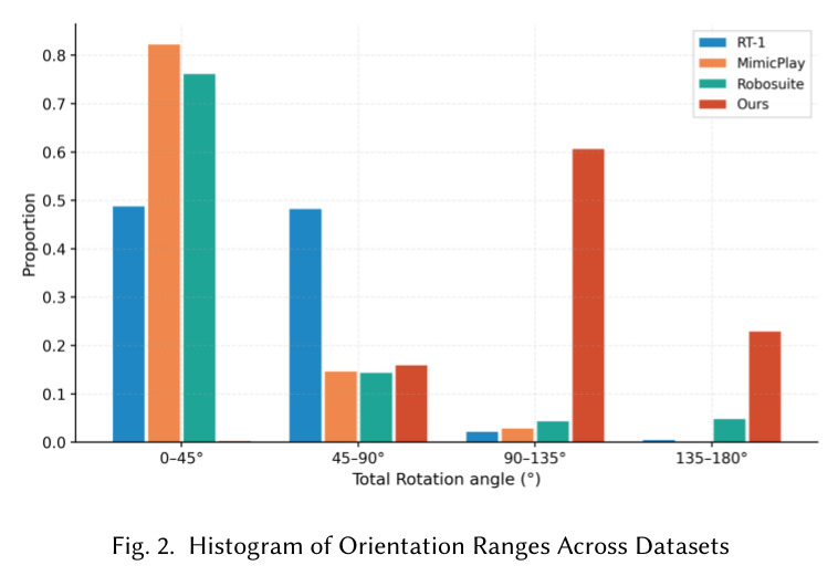 Histogram of Orientation Ranges Across Datasets