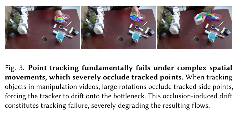 Point tracking fundamentally fails under complex spatial movements, which severely occlude tracked points.