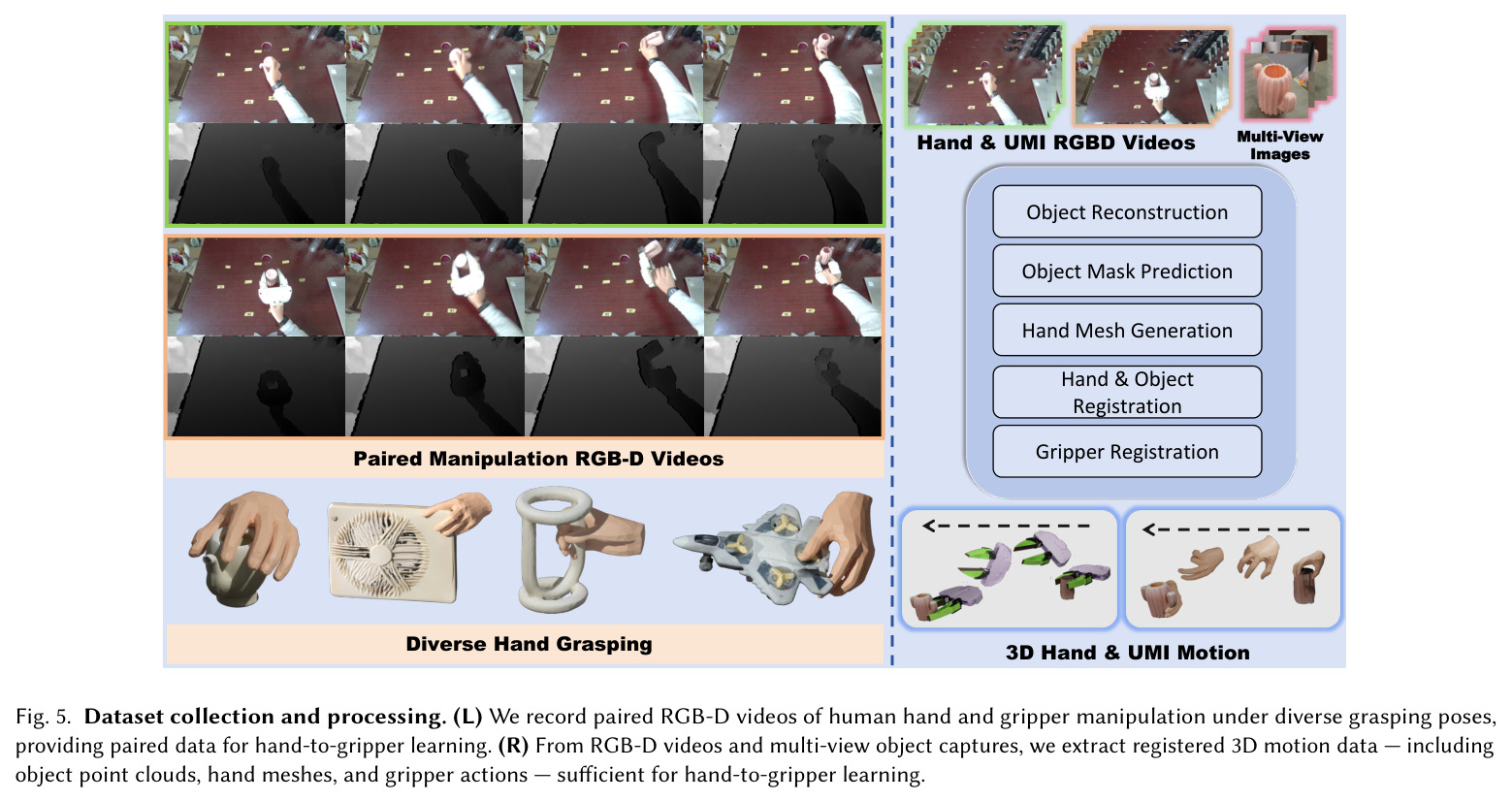Dataset collection and processing. (L) We record paired RGB-D videos of human hand and gripper manipulation under diverse grasping poses. (R) From RGB-D videos and multi-view object captures, we extract registered 3D motion data — including object point clouds, hand meshes, and gripper actions.