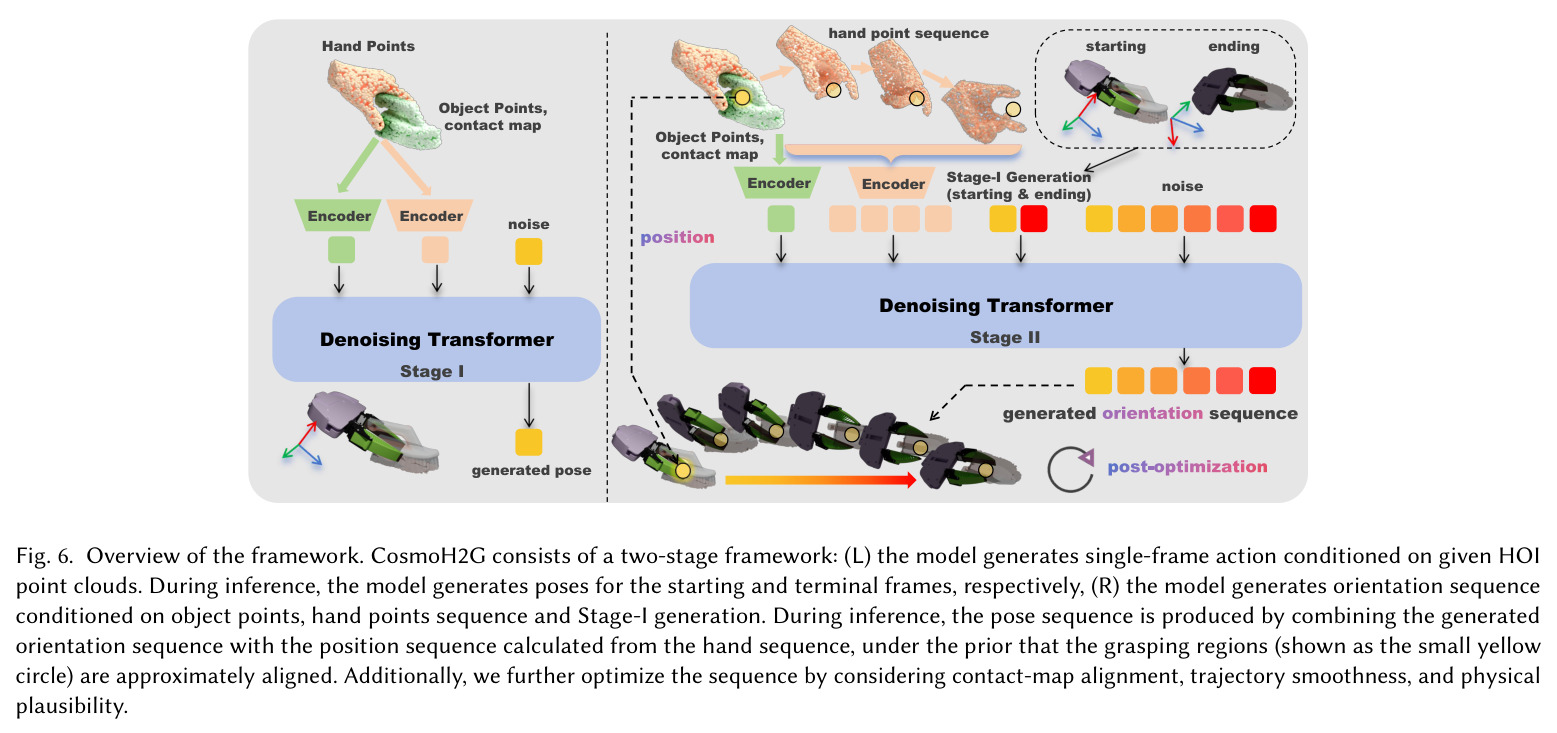 Overview of the framework. CosmoH2G consists of a two-stage framework: (L) the model generates single-frame action conditioned on given HOI point clouds. (R) the model generates orientation sequence conditioned on object points, hand points sequence and Stage-I generation, combined with the position sequence calculated from the hand sequence.