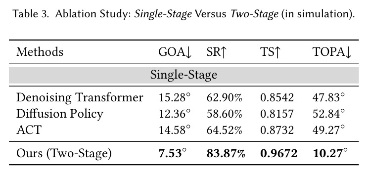 Ablation Study: Single-Stage Versus Two-Stage (in simulation).