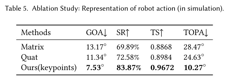 Ablation Study: Representation of robot action (in simulation).