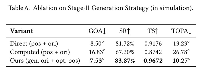Ablation on Stage-II Generation Strategy (in simulation).