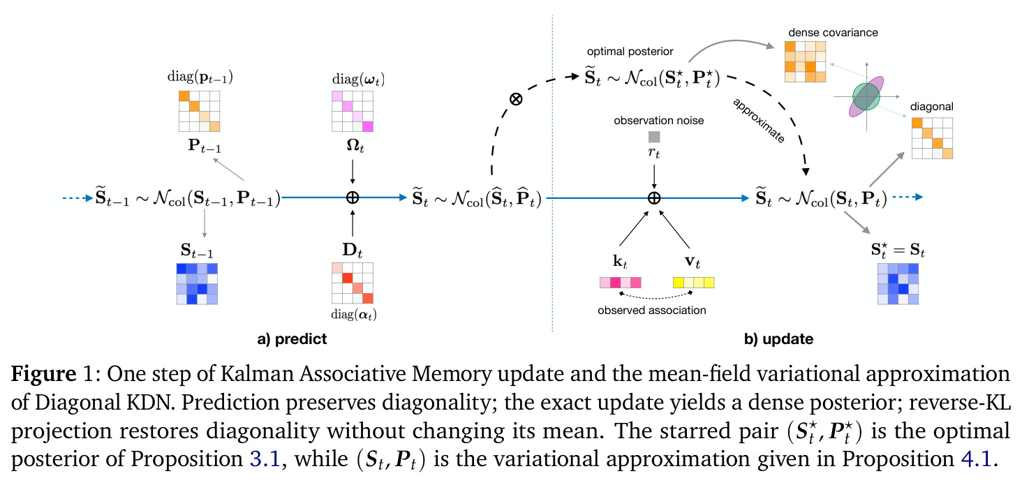 One step of Kalman Associative Memory update and the mean-field variational approximation of Diagonal KDN.
