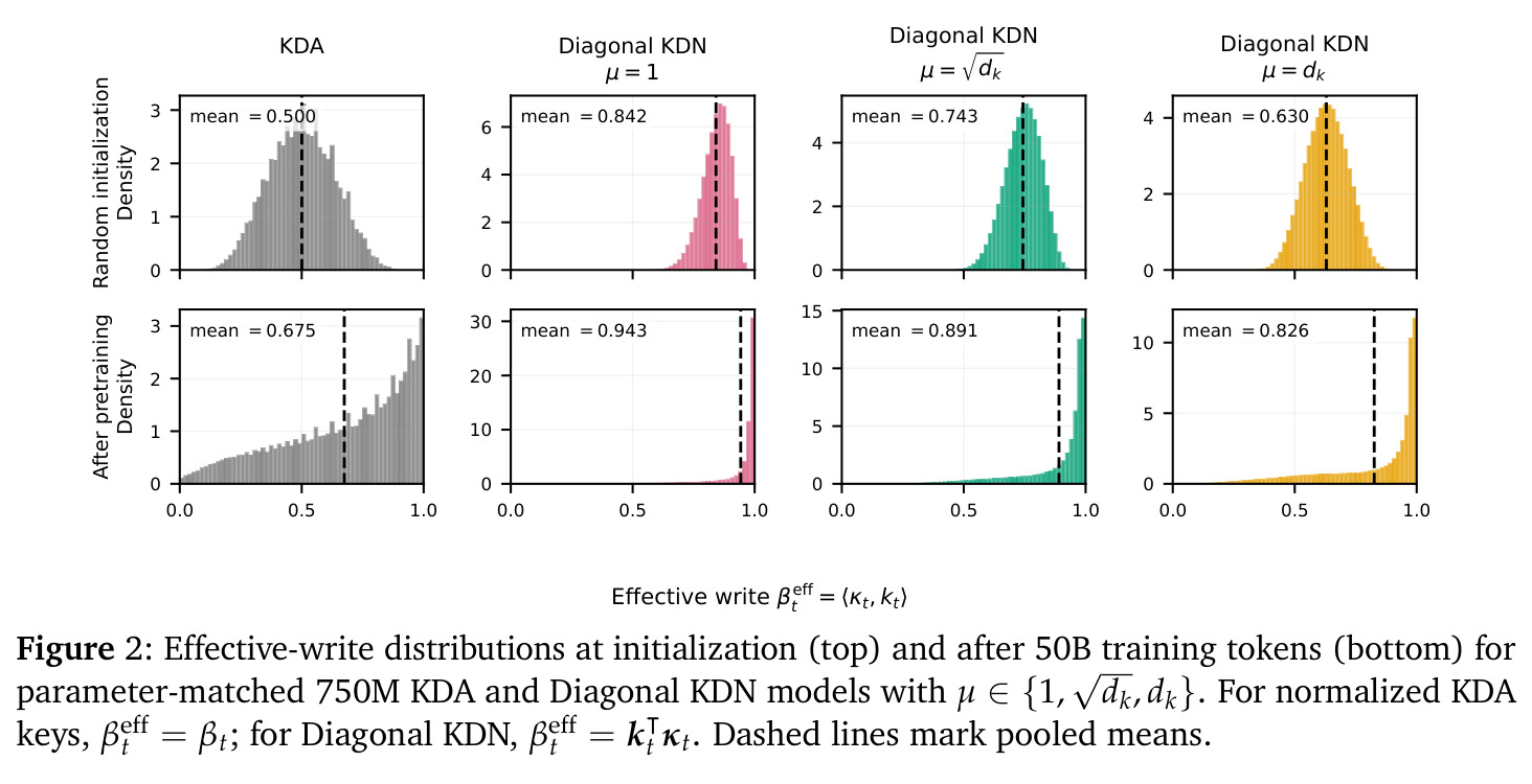 Effective-write distributions at initialization (top) and after 50B training tokens (bottom) for parameter-matched 750M KDA and Diagonal KDN models with μ ∈ {1, √dk, dk}.