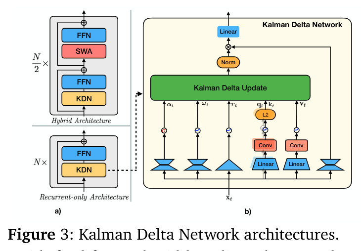 Kalman Delta Network architectures.