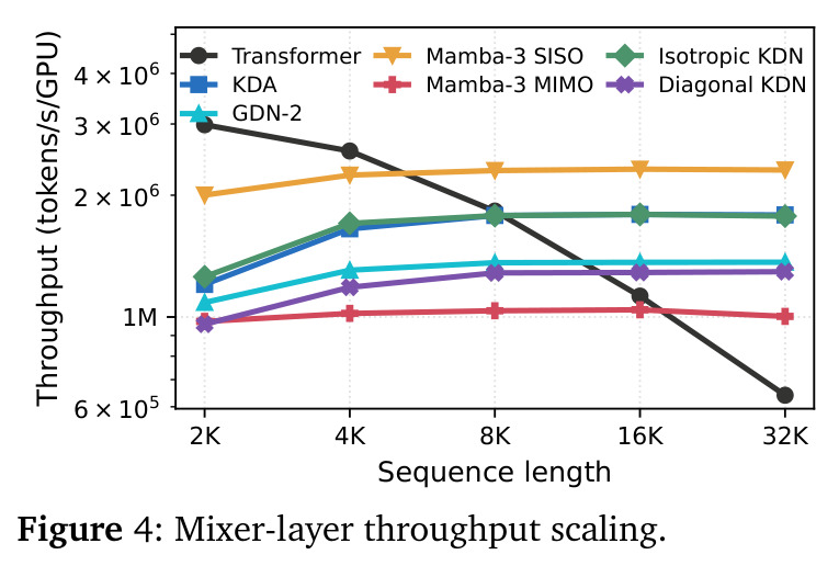 Mixer-layer throughput scaling.