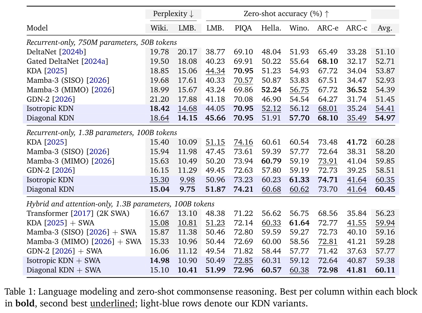 Language modeling and zero-shot commonsense reasoning.
