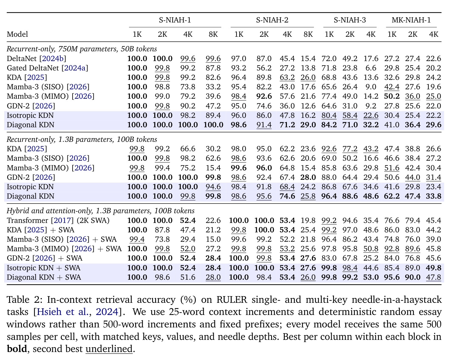 In-context retrieval accuracy (%) on RULER single- and multi-key needle-in-a-haystack tasks.
