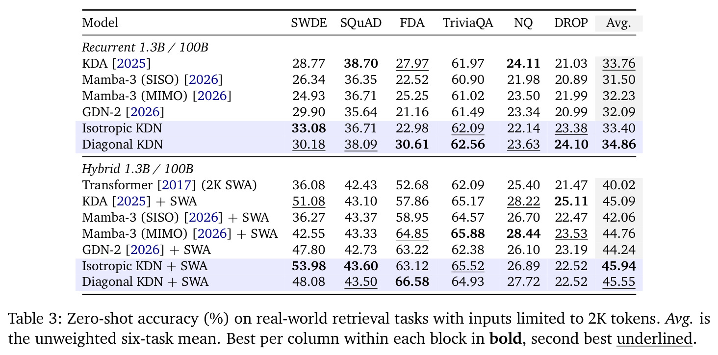 Zero-shot accuracy (%) on real-world retrieval tasks with inputs limited to 2K tokens.
