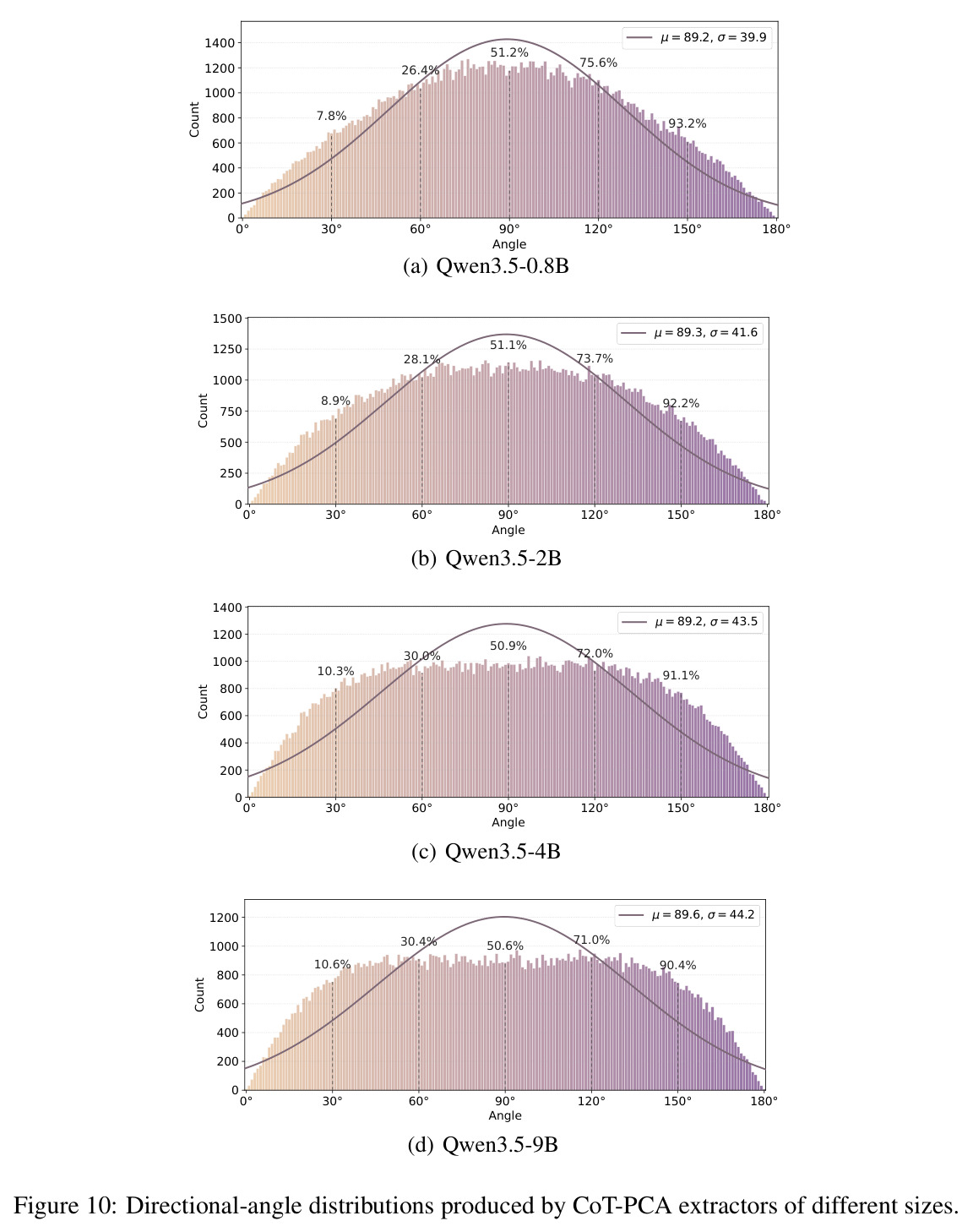 Directional-angle distributions produced by CoT-PCA extractors of different sizes