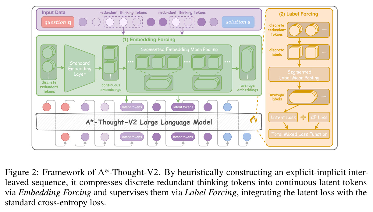 Framework of A*-Thought-V2