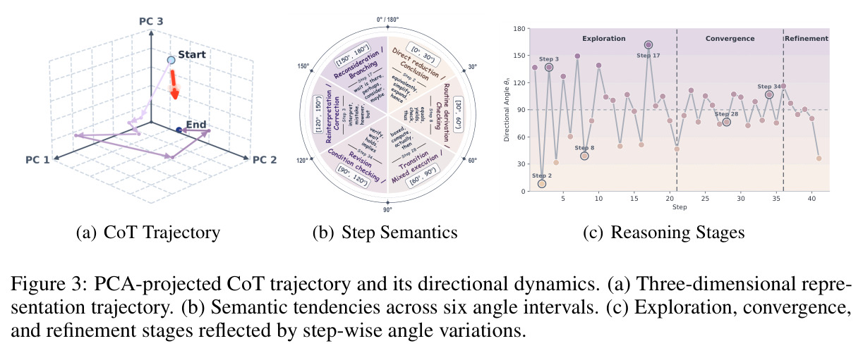 PCA-projected CoT trajectory and its directional dynamics
