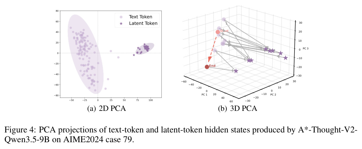 PCA projections of text-token and latent-token hidden states produced by A*-Thought-V2-Qwen3.5-9B on AIME2024 case 79