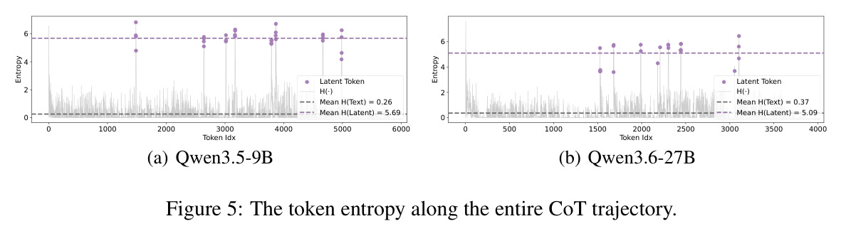 The token entropy along the entire CoT trajectory