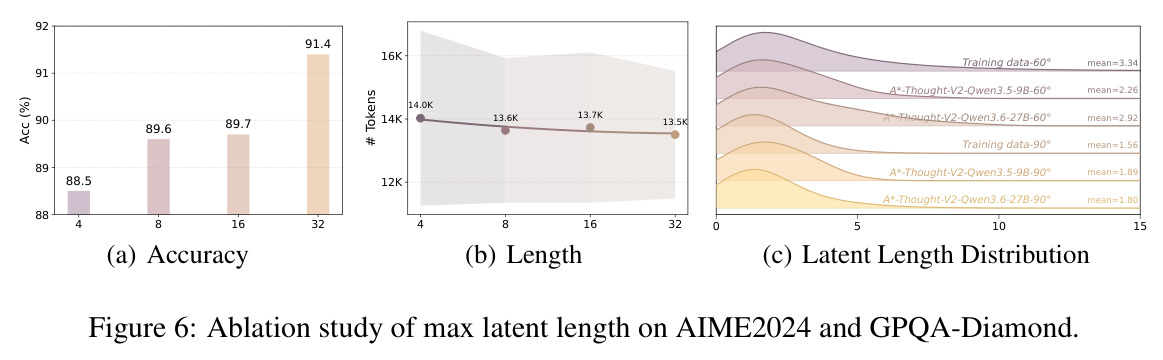 Ablation study of max latent length on AIME2024 and GPQA-Diamond