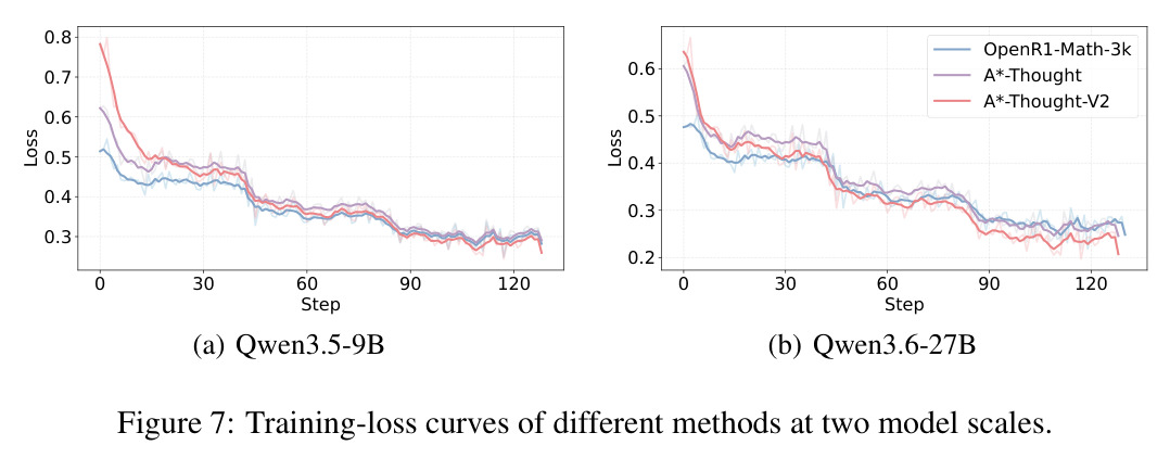 Training-loss curves of different methods at two model scales