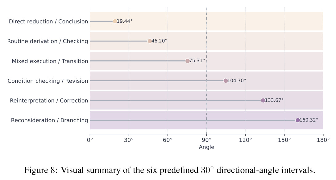 Visual summary of the six predefined 30° directional-angle intervals