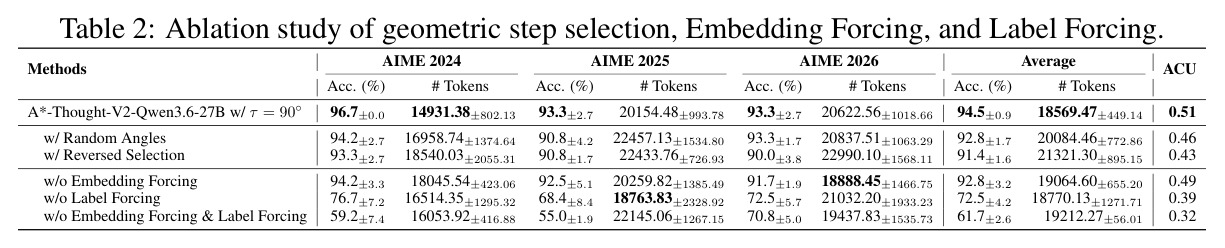 Ablation study of geometric step selection, Embedding Forcing, and Label Forcing
