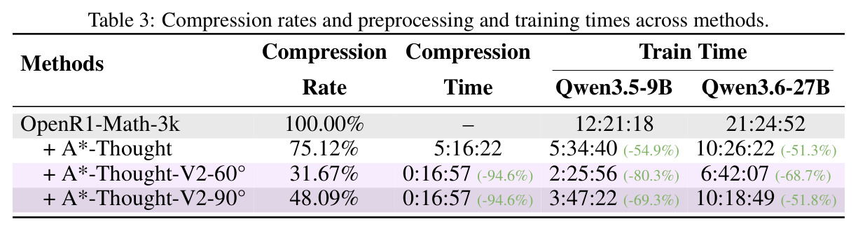 Compression rates and preprocessing and training times across methods