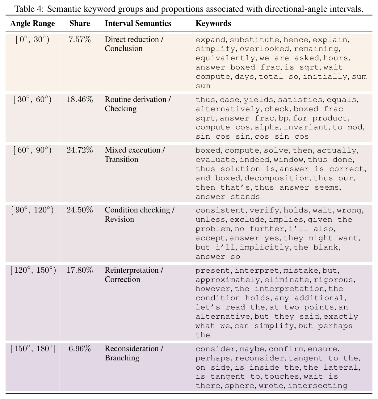 Semantic keyword groups and proportions associated with directional-angle intervals