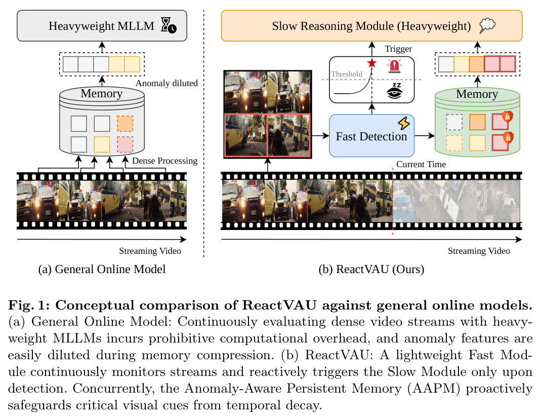 Conceptual comparison of ReactVAU against general online models.